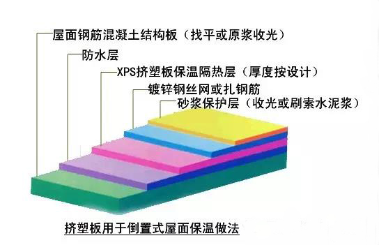 比對(duì)正置式屋面和倒置式屋面防水做法的優(yōu)缺點(diǎn)！